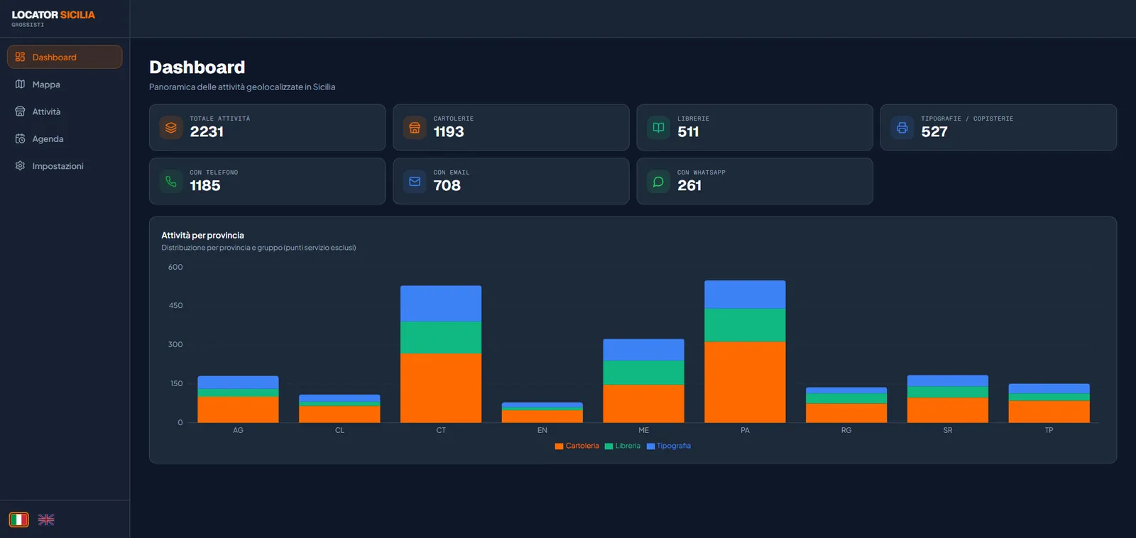 Dashboard di Locator Sicilia con i totali di attività, cartolerie, librerie, tipografie e il grafico per provincia